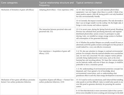 Exploring the potential impact of household photovoltaic systems on low-carbon production behavior in rural areas: unveiling the pro-environmental spillover effect